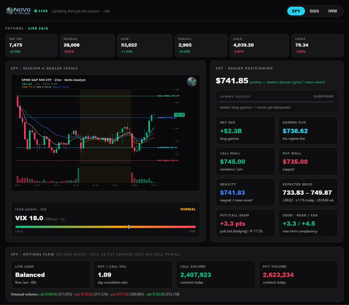 NoVo Analyst dashboard — the SPY session chart with dealer levels, the gamma-squeeze hero banner, the full dealer-positioning tiles, the VIX fear gauge, and the options-flow panel