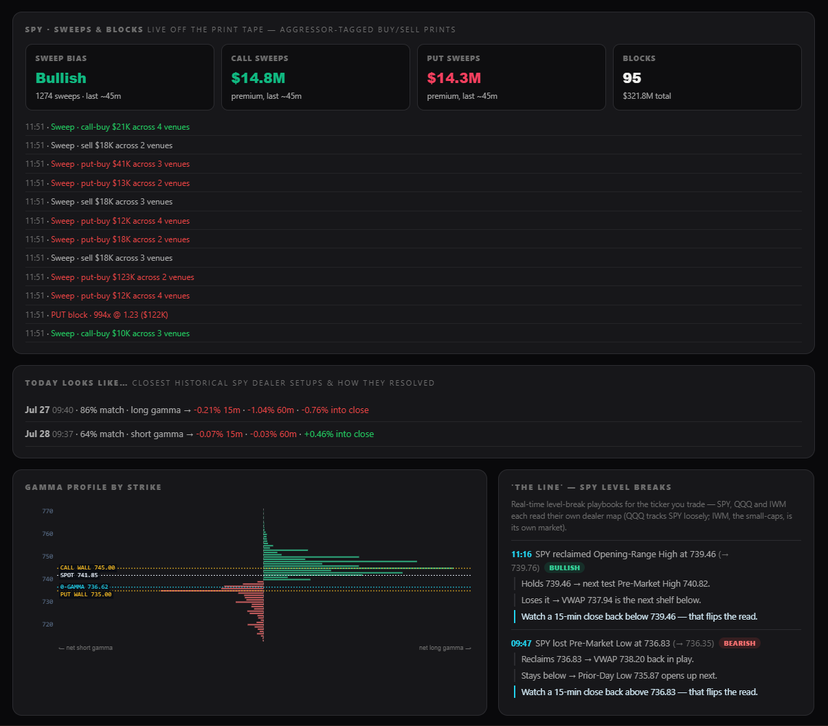 NoVo Analyst dashboard — the live sweeps & blocks print tape, the 'today looks like' historical analogues, the gamma profile by strike, and the real-time 'The Line' level-break feed